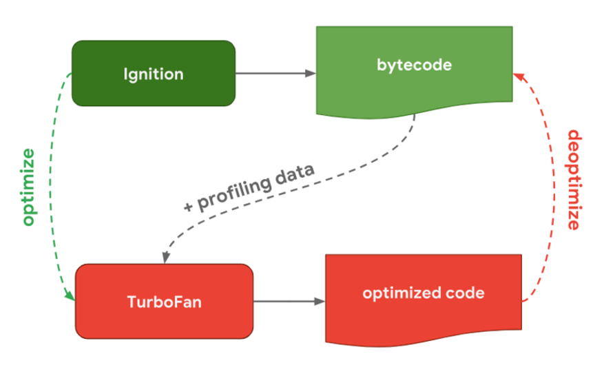 TurboFan Optimization Process